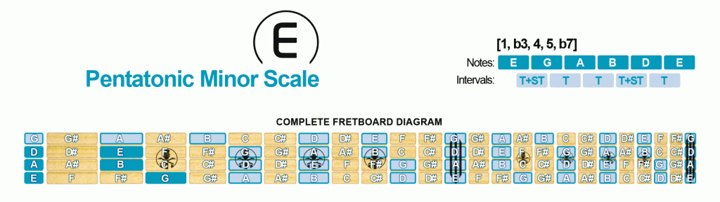 Pentatonic Minor Scale